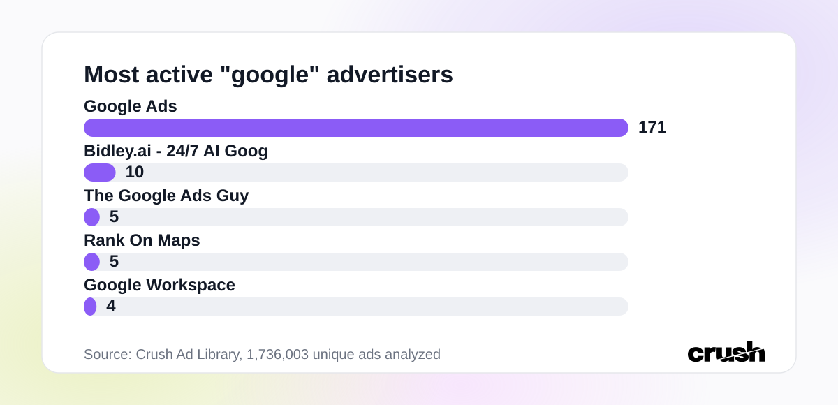 Most active 