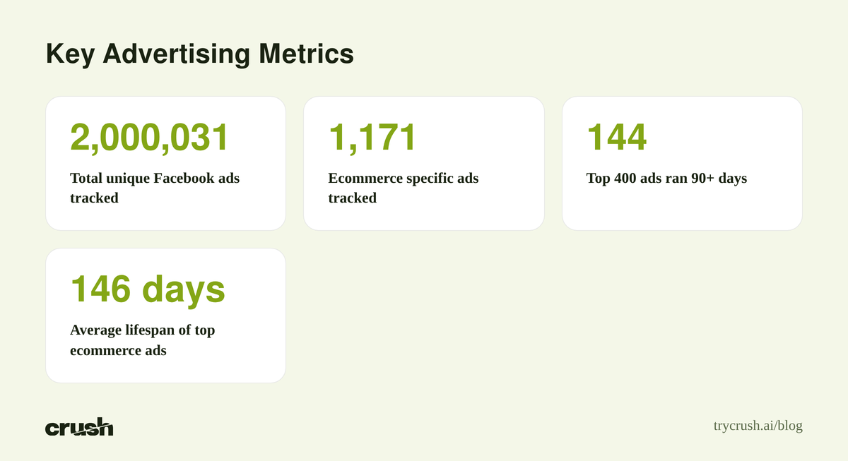 A stack of four statistics showing Crush's ad tracking data including 2,000,031 total Facebook ads, 1,171 ecommerce ads, 144 top ads running 90+ days, and an average lifespan of 146 days.