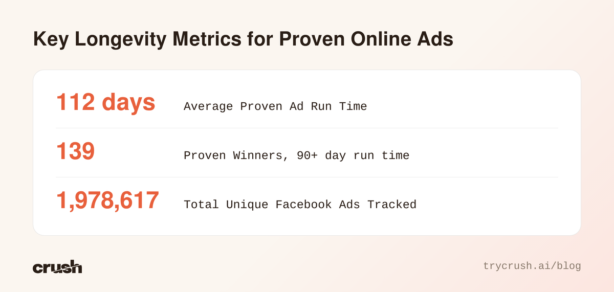 A stack of three statistics related to online ad performance and tracking. The average proven ad run time is 112 days. 139 ads run 90 plus days, meeting the proven winner threshold. A total of 1,978,617 unique Facebook ads are tracked.