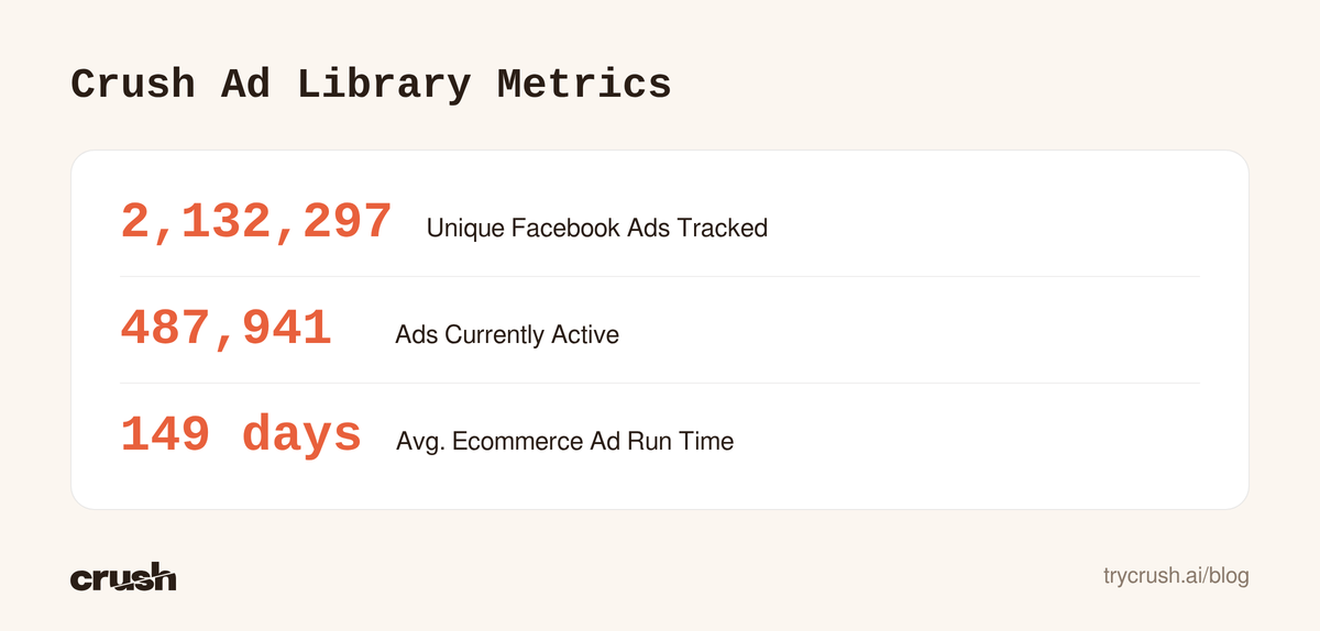 Key ad metrics: 2,132,297 unique Facebook ads tracked, 487,941 active, 149 days average ecommerce ad run time.