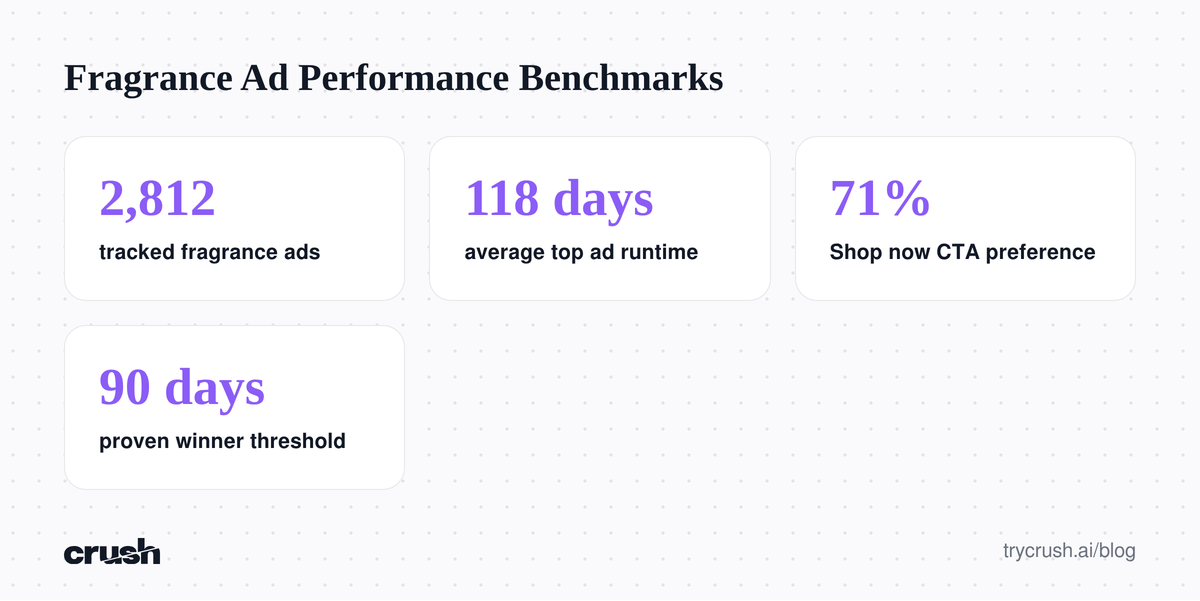 A stack of numbers showing key performance indicators for fragrance advertising: 2,812 tracked ads, an average runtime of 118 days for top ads, 71% of ads using 'Shop now' as their call to action, and 90 days as the threshold for a proven winner.
