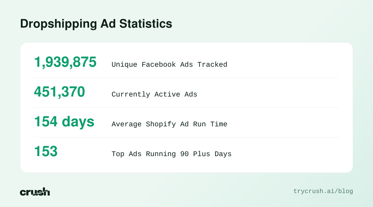 A stack of four key statistics for Shopify dropshipping ads. The platform tracks 1,939,875 unique Facebook ads, with 451,370 active right now. The average run time for Shopify ads is 154 days, and 153 top ads ran for 90 or more days.