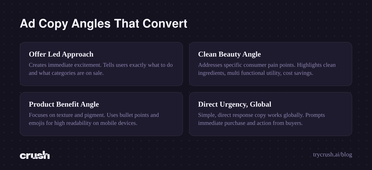 A quadrant diagram illustrating four successful ad copy angles for makeup sales, including offer led approach, clean beauty angle, product benefit angle, and direct urgency, with details for each.