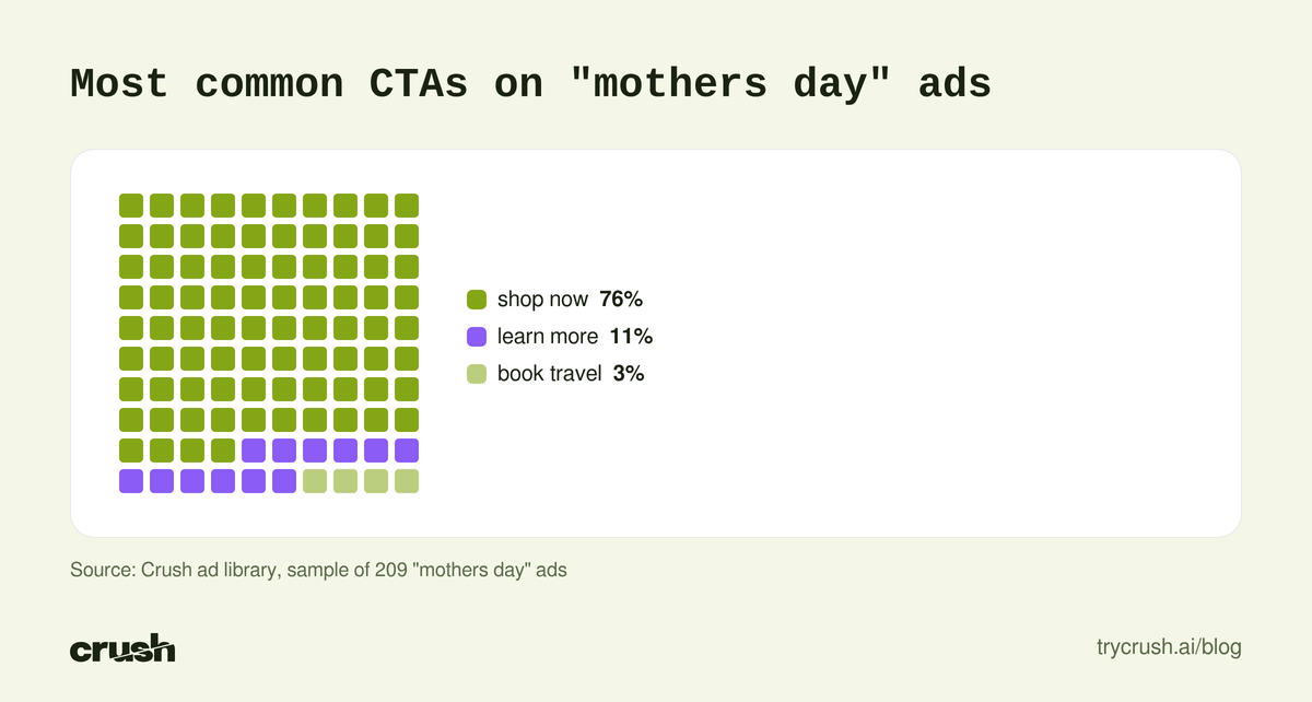Bar chart of the most common CTA buttons on mothers day Facebook ads