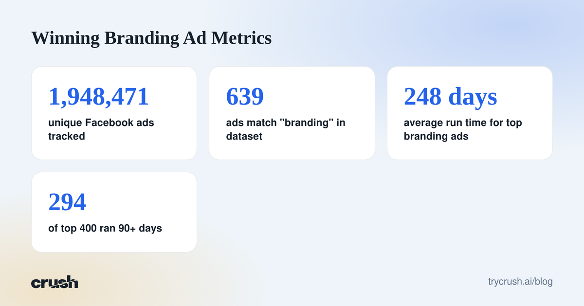 A stack of statistics showing Crush's ad library tracks 1,948,471 unique Facebook ads, 639 ads match branding, top branding ads average 248 days run time, and 294 of the top 400 ran over 90 days.