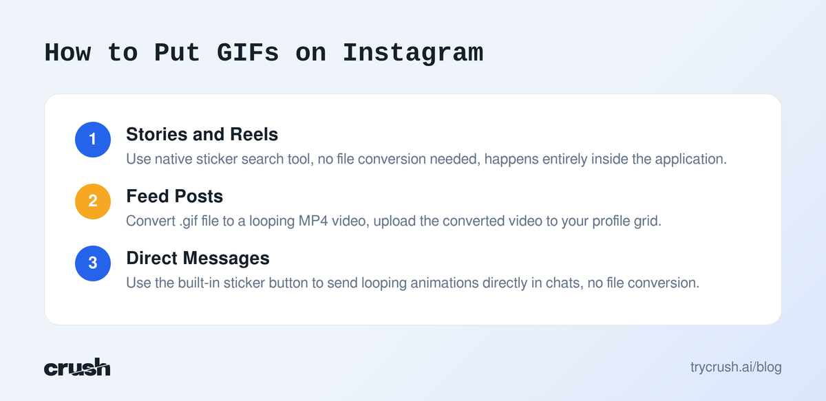 Diagram outlining three distinct methods to post GIFs across Instagram features.