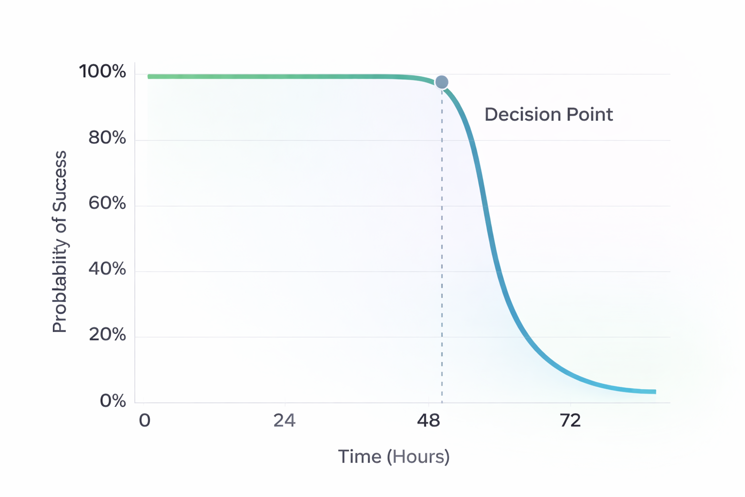 Chart showing Facebook Ad attribution and volatility over 48 hours