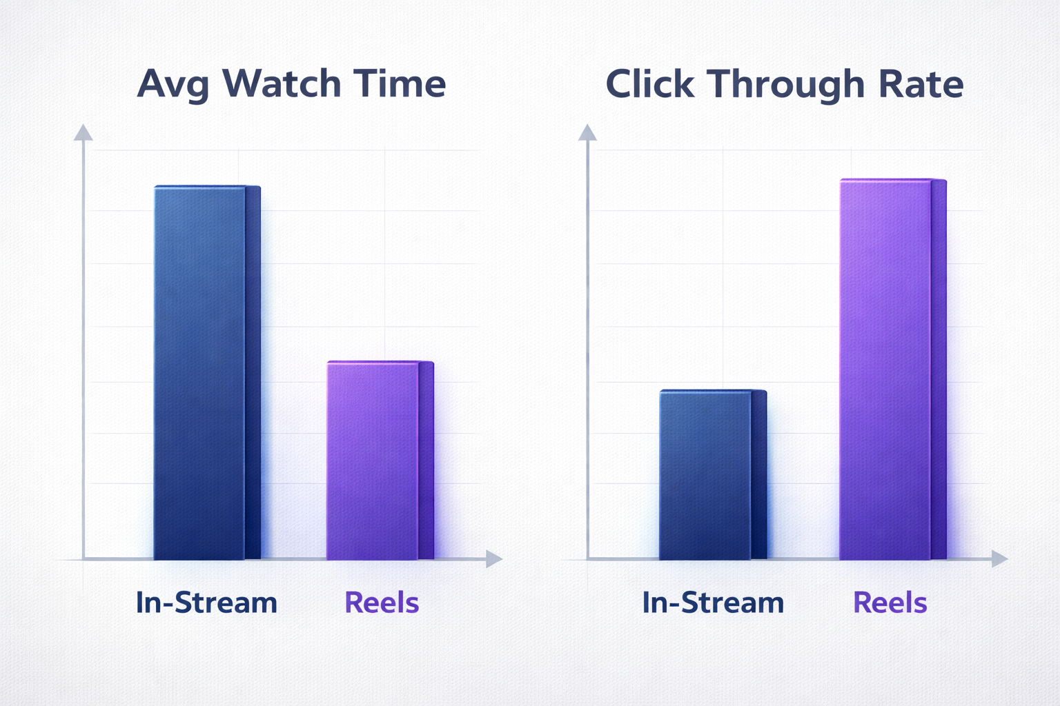 Data chart showing CTR differences between Reels and In-Stream ads