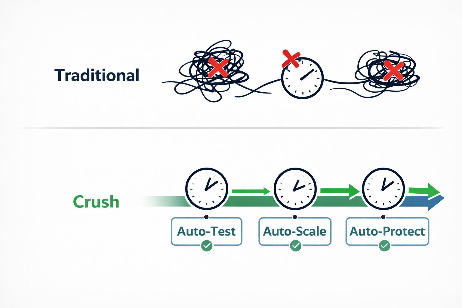 Crush App Dashboard showing automated ad scaling