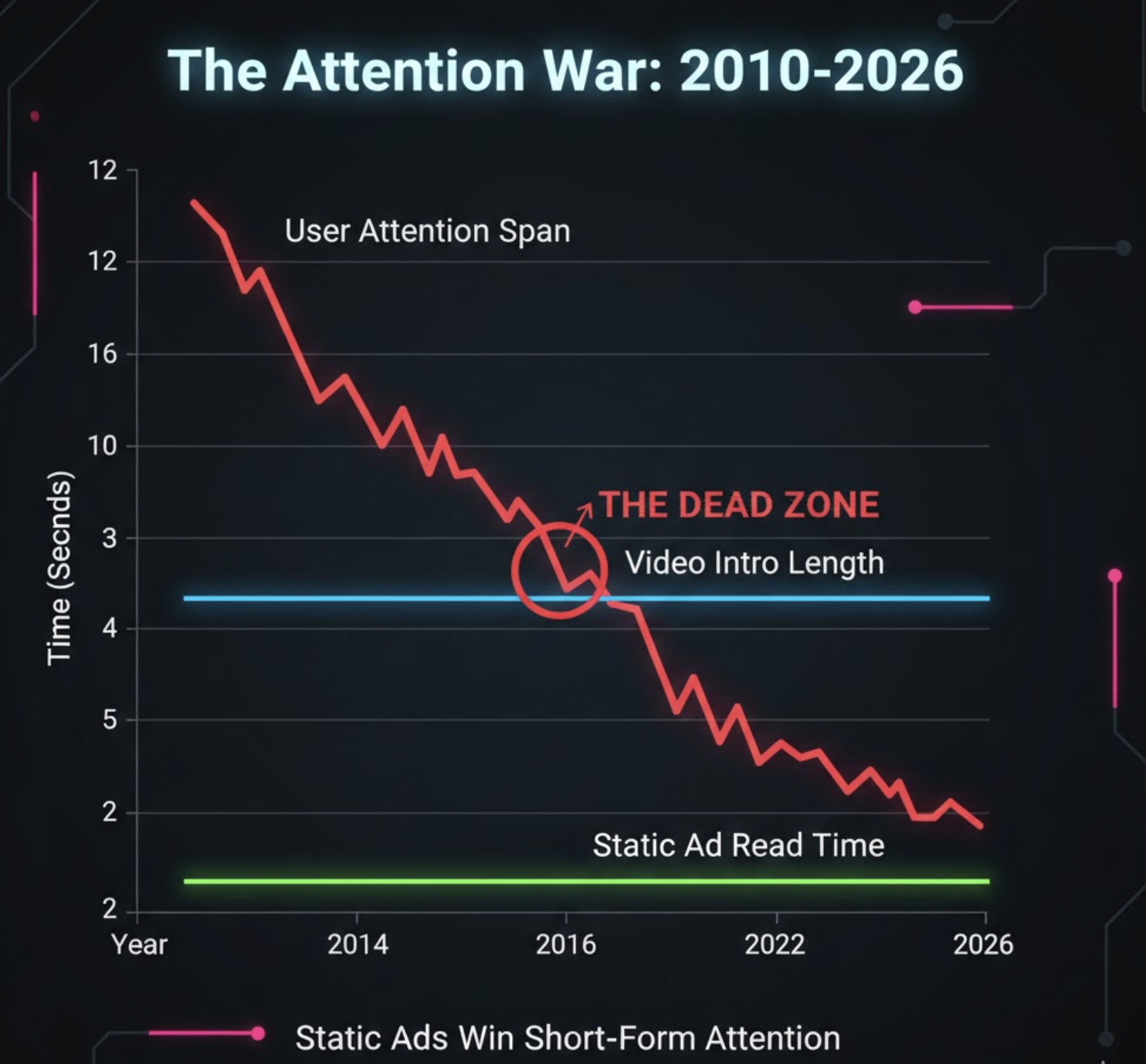 Static Ad vs Video Analytics Performance Chart
