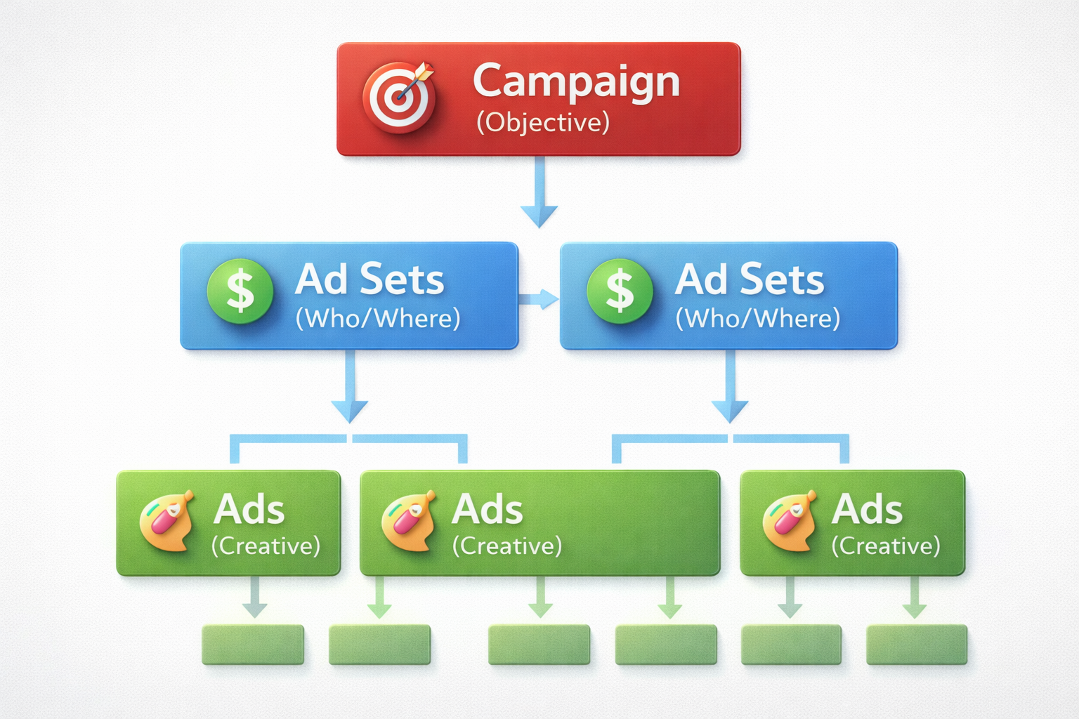 Facebook Ads Hierarchy Structure
