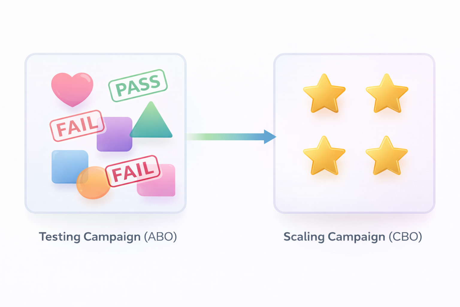 Facebook Ad Account Structure Diagram showing Testing vs Scaling campaigns